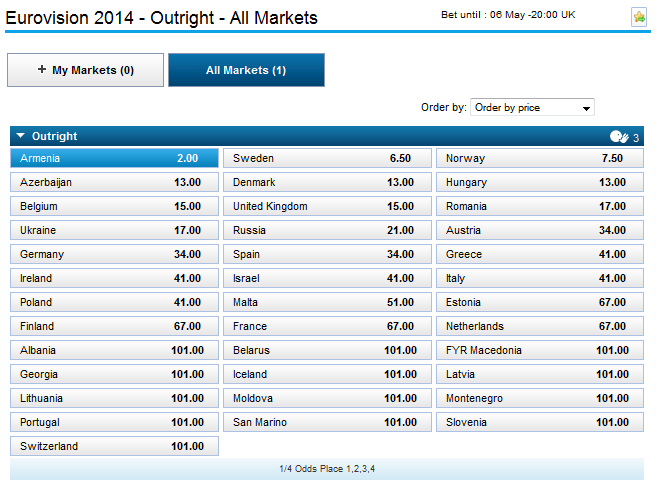 Eurovision 2014 All Markets